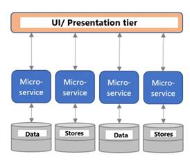 The Microservices architecture